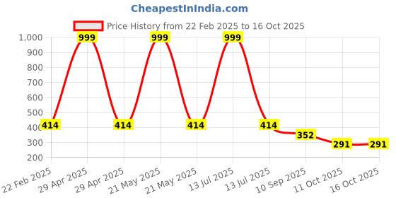myntra.com LITTLE NINJA Boys Printed T-shirt with Shorts little ninja Price History Graph from 22 Feb 2025 to 16 Oct 2025