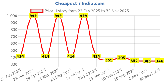 myntra.com LITTLE NINJA Boys Printed T-shirt with Shorts little ninja Price History Graph from 22 Feb 2025 to 29 Nov 2025