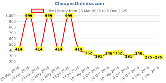 myntra.com LITTLE NINJA Boys Printed T-shirt with Shorts little ninja Price History Graph from 23 Mar 2025 to 4 Dec 2025