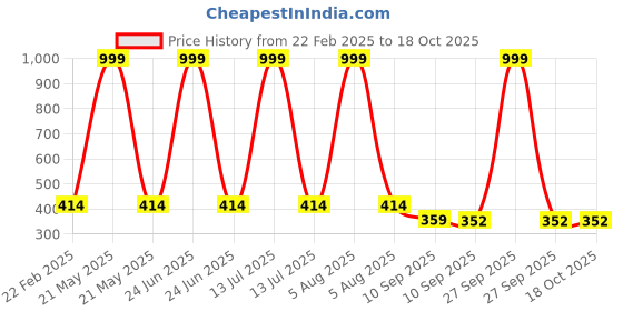 myntra.com LITTLE NINJA Boys Printed T-shirt with Shorts little ninja Price History Graph from 22 Feb 2025 to 18 Oct 2025