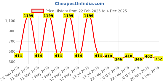 myntra.com LITTLE NINJA Boys Printed T-shirt with Shorts little ninja Price History Graph from 22 Feb 2025 to 4 Dec 2025