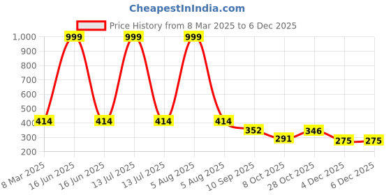 myntra.com LITTLE NINJA Boys Printed T-shirt with Shorts little ninja Price History Graph from 8 Mar 2025 to 4 Dec 2025