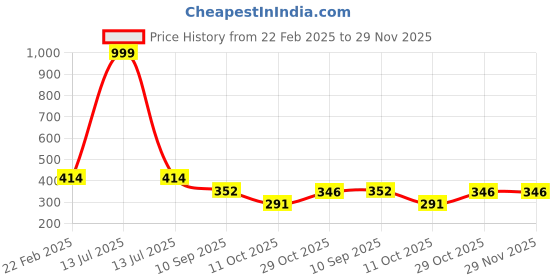 myntra.com LITTLE NINJA Boys Printed T-shirt with Shorts little ninja Price History Graph from 22 Feb 2025 to 28 Nov 2025