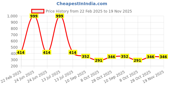 myntra.com LITTLE NINJA Boys Printed T-shirt with Shorts little ninja Price History Graph from 22 Feb 2025 to 18 Nov 2025