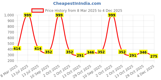 myntra.com LITTLE NINJA Boys Printed T-shirt with Shorts little ninja Price History Graph from 8 Mar 2025 to 4 Dec 2025