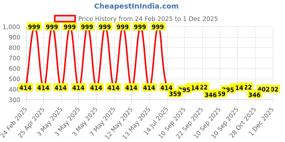 myntra.com LITTLE NINJA Boys Printed T-shirt with Shorts little ninja Price History Graph from 24 Feb 2025 to 1 Dec 2025