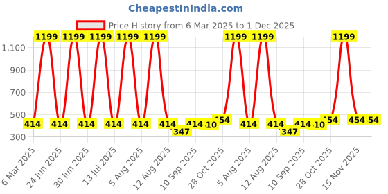 myntra.com LITTLE NINJA Boys Printed T-shirt with Shorts little ninja Price History Graph from 6 Mar 2025 to 30 Nov 2025