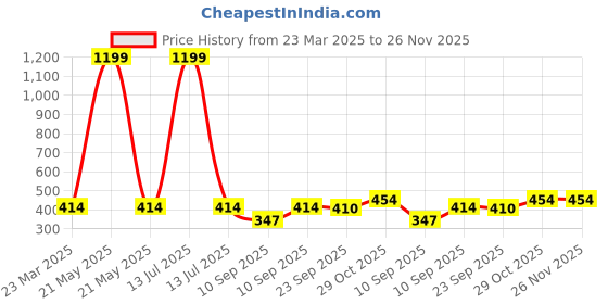 myntra.com LITTLE NINJA Boys Printed T-shirt with Shorts little ninja Price History Graph from 23 Mar 2025 to 25 Nov 2025