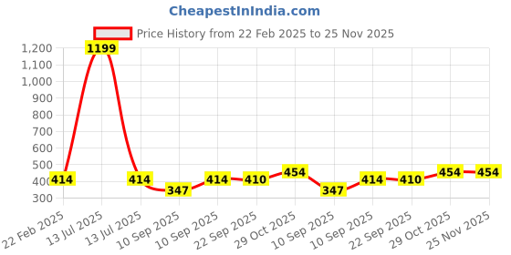 myntra.com LITTLE NINJA Boys Printed T-shirt with Shorts little ninja Price History Graph from 22 Feb 2025 to 24 Nov 2025