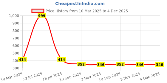myntra.com LITTLE NINJA Boys Printed T-shirt with Shorts little ninja Price History Graph from 10 Mar 2025 to 4 Dec 2025