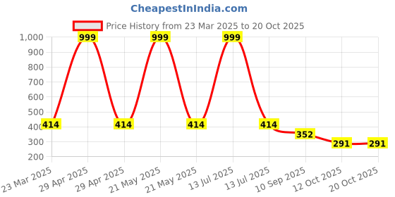 myntra.com LITTLE NINJA Boys Printed T-shirt with Shorts little ninja Price History Graph from 23 Mar 2025 to 19 Oct 2025