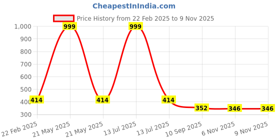 myntra.com LITTLE NINJA Boys Printed T-shirt with Shorts little ninja Price History Graph from 22 Feb 2025 to 9 Nov 2025