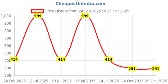myntra.com LITTLE NINJA Boys Printed T-shirt with Shorts little ninja Price History Graph from 24 Feb 2025 to 25 Oct 2025