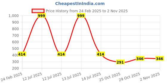 myntra.com LITTLE NINJA Boys Printed T-shirt with Shorts little ninja Price History Graph from 24 Feb 2025 to 1 Nov 2025
