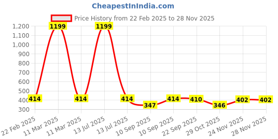 myntra.com LITTLE NINJA Boys Printed T-shirt with Shorts little ninja Price History Graph from 22 Feb 2025 to 26 Nov 2025