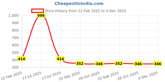 myntra.com LITTLE NINJA Boys Printed T-shirt with Shorts little ninja Price History Graph from 22 Feb 2025 to 4 Dec 2025