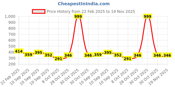 myntra.com LITTLE NINJA Boys Printed T-shirt with Shorts little ninja Price History Graph from 22 Feb 2025 to 18 Nov 2025