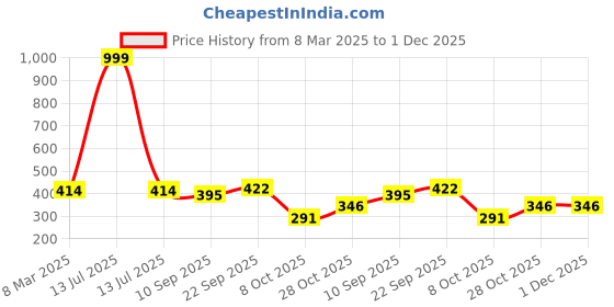 myntra.com LITTLE NINJA Boys Printed T-shirt with Shorts little ninja Price History Graph from 8 Mar 2025 to 30 Nov 2025