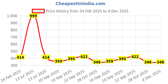 myntra.com LITTLE NINJA Boys Printed T-shirt with Shorts little ninja Price History Graph from 24 Feb 2025 to 4 Dec 2025