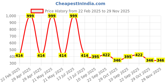 myntra.com LITTLE NINJA Boys Printed T-shirt with Shorts little ninja Price History Graph from 22 Feb 2025 to 28 Nov 2025