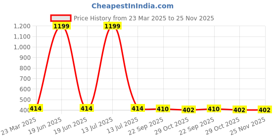 myntra.com LITTLE NINJA Boys Printed T-shirt with Shorts little ninja Price History Graph from 23 Mar 2025 to 25 Nov 2025