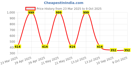myntra.com LITTLE NINJA Boys Printed T-shirt with Shorts little ninja Price History Graph from 23 Mar 2025 to 4 Oct 2025