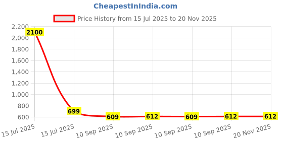 myntra.com LITTLE NINJA Boys Printed T-shirt with Shorts little ninja Price History Graph from 15 Jul 2025 to 19 Nov 2025