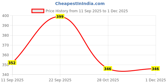 myntra.com LITTLE NINJA Boys Printed T-shirt with Shorts little ninja Price History Graph from 11 Sep 2025 to 1 Dec 2025