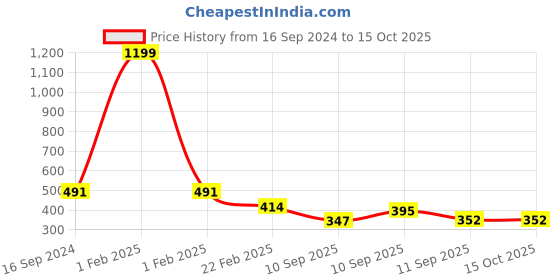 myntra.com LITTLE NINJA Boys Printed Top with Shorts little ninja Price History Graph from 16 Sep 2024 to 14 Oct 2025