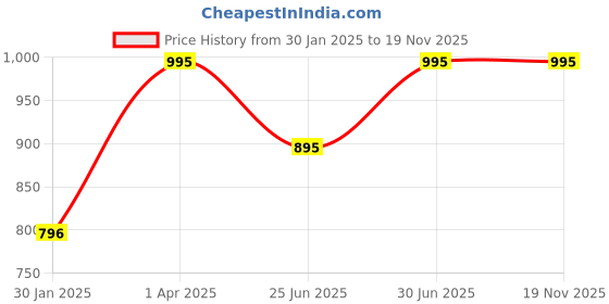 myntra.com Little Rituals Bio Body Butter with Pumpkin Butter, Shea Butter & Sea Buckthorn - 100 g little rituals Price History Graph from 30 Jan 2025 to 19 Nov 2025