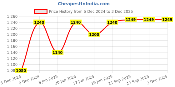myntra.com little surprise box llp Little Surprise Box 4Pcs Black Astronaut Space Theme Stationery Essentials & Pouch Set little surprise box llp Price History Graph from 5 Dec 2024 to 3 Dec 2025