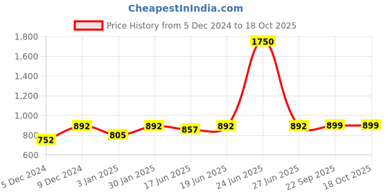 myntra.com little surprise box llp Little Surprise Box 4Pcs Black Underwater Theme Stationery Essentials & Pouch Set little surprise box llp Price History Graph from 5 Dec 2024 to 17 Oct 2025