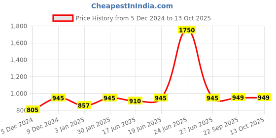 myntra.com little surprise box llp Little Surprise Box 4Pcs Red Googly Eyes Dinosaur Theme Stationery Essentials & Pouch Set little surprise box llp Price History Graph from 5 Dec 2024 to 12 Oct 2025