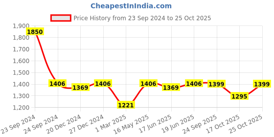 myntra.com little surprise box llp Little Surprise Box Fun Carnival Theme Hardcase Travel Suitcase little surprise box llp Price History Graph from 23 Sep 2024 to 25 Oct 2025