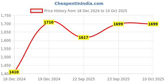 myntra.com Little Surprise Box LLP 2 Pcs White Squirrel & Stem Combo Set little surprise box llp Price History Graph from 18 Dec 2024 to 10 Oct 2025