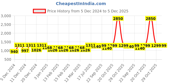myntra.com Little Surprise Box LLP 3d Pompom Christmas Tree Shaped Christmas Party Cap little surprise box llp Price History Graph from 5 Dec 2024 to 5 Dec 2025