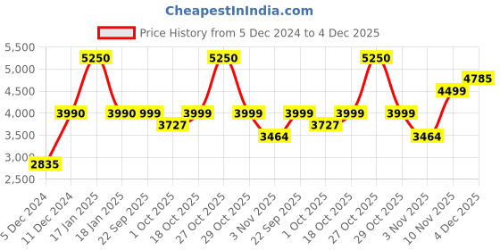 myntra.com Little Surprise Box LLP 70 Pcs Red & White Christmas Tree Hanging little surprise box llp Price History Graph from 5 Dec 2024 to 4 Dec 2025