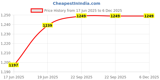 myntra.com Little Surprise Box LLP Anti Fog UV Protection Swim Goggles little surprise box llp Price History Graph from 17 Jun 2025 to 5 Dec 2025