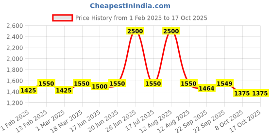 myntra.com Little Surprise Box LLP Baby Lion Dungarees Style Set little surprise box llp Price History Graph from 1 Feb 2025 to 16 Oct 2025