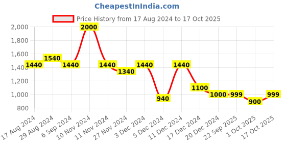 myntra.com Little Surprise Box LLP  Beige & Red Patterned Jute Stockings Christmas Tree Ornament little surprise box llp Price History Graph from 17 Aug 2024 to 17 Oct 2025