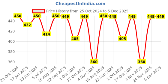 myntra.com Little Surprise Box LLP Black & Red Large Hairy Spider little surprise box llp Price History Graph from 25 Oct 2024 to 4 Dec 2025