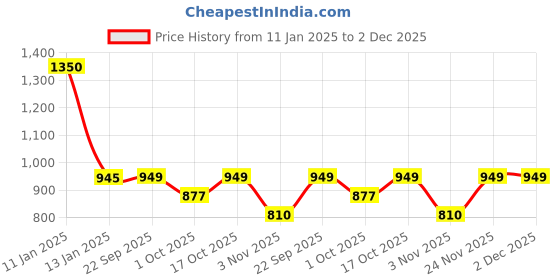 myntra.com Little Surprise Box LLP Blue & Pink Glitter Macaroons Stacked With Shimmer Christmas Tree little surprise box llp Price History Graph from 11 Jan 2025 to 1 Dec 2025