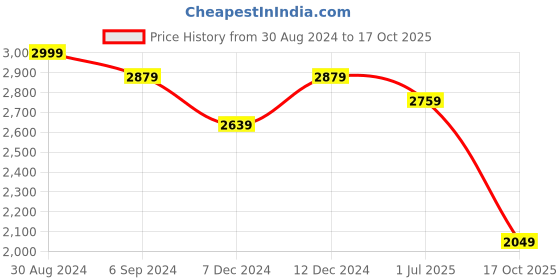 myntra.com Little Surprise Box LLP Blue & Red The Captain Design Piggy Bank little surprise box llp Price History Graph from 30 Aug 2024 to 17 Oct 2025