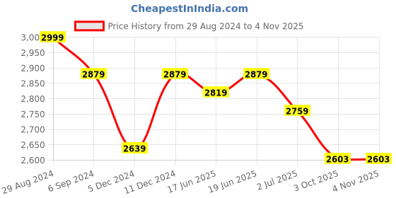 myntra.com Little Surprise Box LLP Blue & Red Tractor Design Piggy Bank little surprise box llp Price History Graph from 29 Aug 2024 to 3 Nov 2025