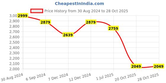 myntra.com Little Surprise Box LLP Blue & Yellow Magnificient London Piggy Bank little surprise box llp Price History Graph from 30 Aug 2024 to 27 Oct 2025