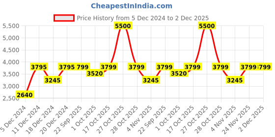 myntra.com Little Surprise Box LLP Bow Snowman With Heavy Fillers Artificial Christmas wreath little surprise box llp Price History Graph from 5 Dec 2024 to 1 Dec 2025