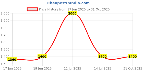 myntra.com Little Surprise Box LLP Brown Single Stainless Steel Solid Water Bottle little surprise box llp Price History Graph from 17 Jun 2025 to 30 Oct 2025