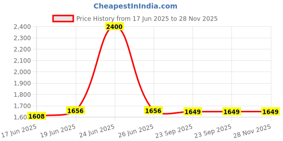myntra.com Little Surprise Box LLP Button style Anti Fog UV Protection Leakproof Swim Goggles Adults little surprise box llp Price History Graph from 17 Jun 2025 to 27 Nov 2025