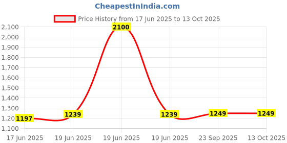 myntra.com Little Surprise Box LLP Cat eye Shape Frame leakproof design Swim Goggles little surprise box llp Price History Graph from 17 Jun 2025 to 13 Oct 2025