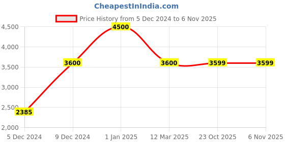 myntra.com Little Surprise Box LLP Christmas Garland With Bows Gift Boxes Cotton Flower Fillers little surprise box llp Price History Graph from 5 Dec 2024 to 2 Nov 2025